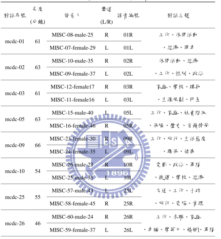 表 2.1：MCDC 資料庫的對話主題與語者對照表  對話序號  長度 (分鐘)  發音人  聲道 (L/R)  語者編號  對話主題  mcdc-01  61  MISC-08-male-25  R  01R  工作、休閒活動  、經濟、開車  MISC-07-female-29  L  01L  mcdc-02  63  MISC-10-male-35  R  02R  休閒活動、經濟  、工作、性別、政治  MISC-09-female-37  L  02L  mcdc-03  61  MISC-12