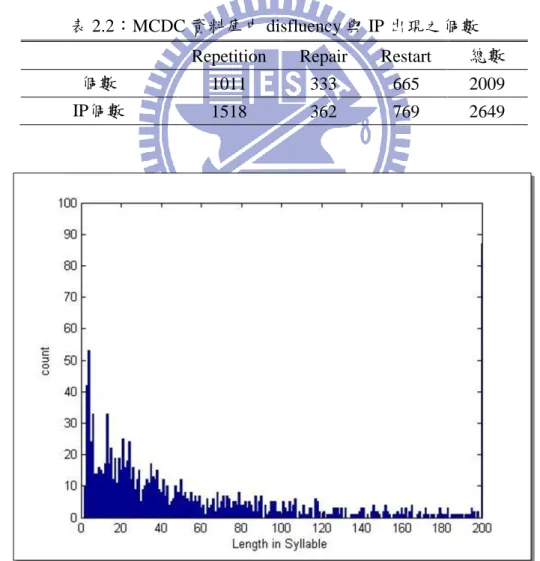 圖 2.4：發生非流暢現象現象之音節數分佈圖 
