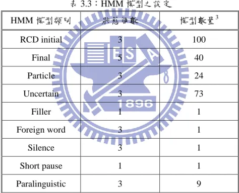 表 3.3：HMM 模型之設定  HMM 模型類別  狀態個數  模型數量 3 RCD initial  3  100  Final  5  40  Particle  3  24  Uncertain  3  73  Filler  1  1  Foreign word  3  1  Silence  3  1  Short pause  1  1  Paralinguistic  3  9  值得注意的是，由於人類在口語對話時常因為節省發音力氣而省略音節內的某些發音， 因而產生了音節合併(syllabl