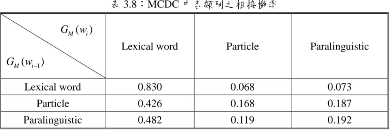 表 3.8：MCDC 中各類別之相接機率                    G M ( ) w  i