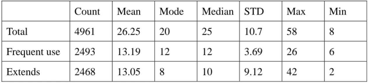 Table 3.1 Descriptive statistics of the color term recall 