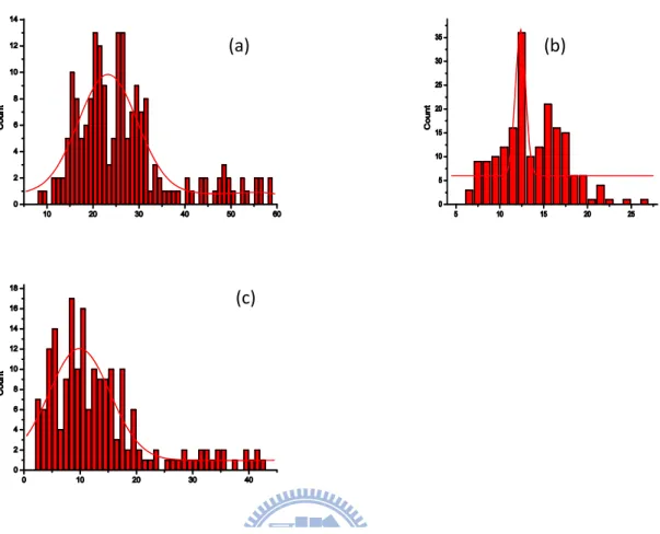 Figure 3.1. Histograms of frequency count of total amount (a), frequent use (b) and the extends (c)
