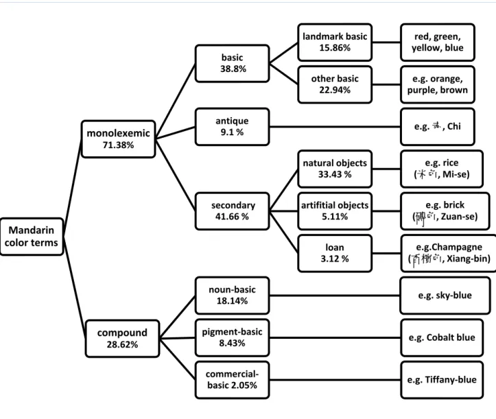 Figure 3.2. A hierarchical classification of Mandarin color terms based on the collected data in the recalling  study