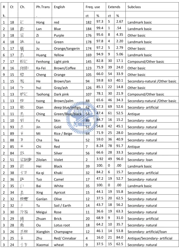 Table 3.2. Rank list derived from monolexemic Chinese color terms.  R