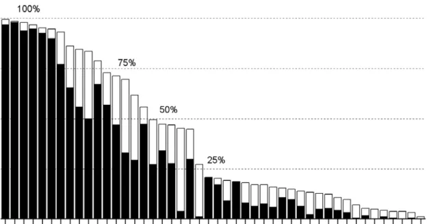 Figure 3.3. The frequency count histogram of monolexemic color terms.