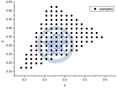 Figure 4.1 Stimuli plotted on CIE x-y diagram at 50 cd/m 2  luminance level. 