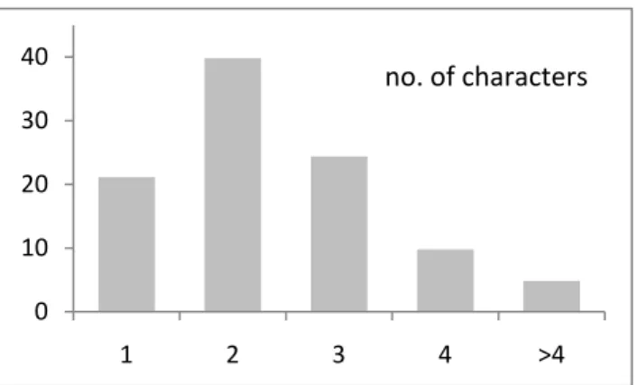 Figure 4.3. From histogram of top to bottom: occurrence (%), mean response times, mean confidence rating, and  numbers of Chinese characters of collected data