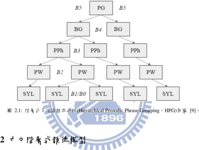 圖  2.1:  階層式多短語韻律句群(Hierarchical Prosodic Phrase Grouping，HPG)架構  [9]。 