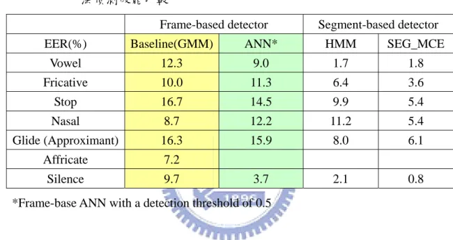 表 2.4  以高斯混合模型為基礎的貝氏偵測架構與其它偵測器架構的發音方  法偵測效能比較 