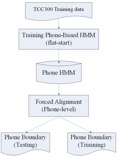 圖 3.1  以 flat start 方式訓練 HMM 的流程圖 