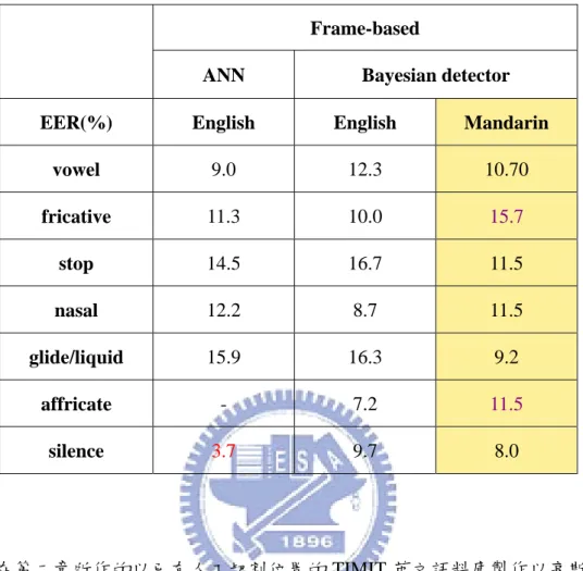 表 3.3 發音方法偵測器效果比較 