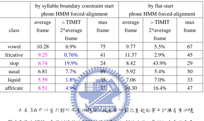 表 3.6  語音部份的中文訓練語料切割統計資料比較  by syllable boundary constraint start 