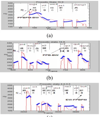 Fig. 4: Typical examples: (a) State pair 15-9 at the beginning of sentence, (b) 14-9 at the  beginning of phrase, and (c) 4-3-3 at the end of sentence