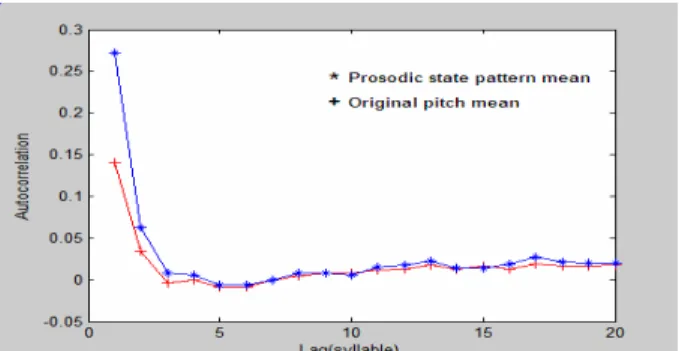 Fig. 6: The autocorrelations of the means of the original syllable pitch and the prosodic-state  affecting patterns