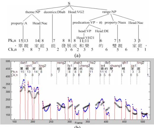 Fig. 8: A typical example: (a) the syntactic tree of a sentence and (b) the original (⎯) and  reconstructed (⋅⋅⋅) pitch contours, and mean+prosodic-state patterns (xxx)
