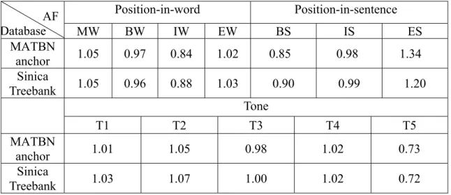Table 2: Some affecting factors (AF) of the syllable duration model for the two databases
