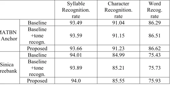 Table 5: The experimental results of the proposed method for Mandarin ASR. (unit: %)   Syllable  Recognition