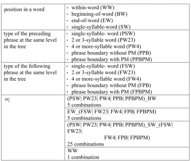 Table 1: The syntactic roles used in the modeling of  p k n , .  position in a word  ‧  within-word (WW) 