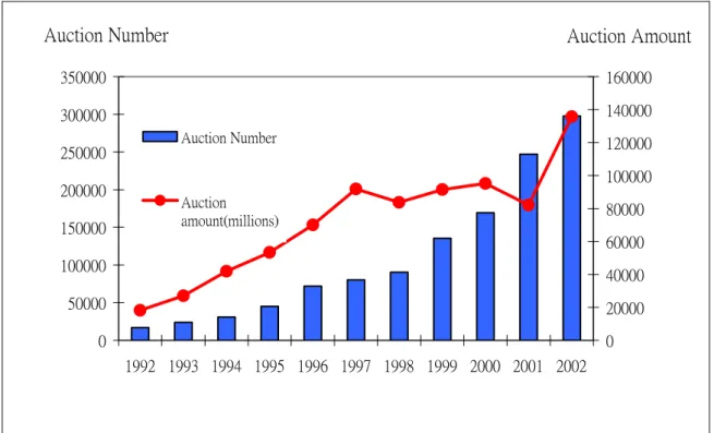 Figure 1 National Foreclosed Housing Auction Numbers and Auction  Amount from 1992 to 2002 in Taiwan 