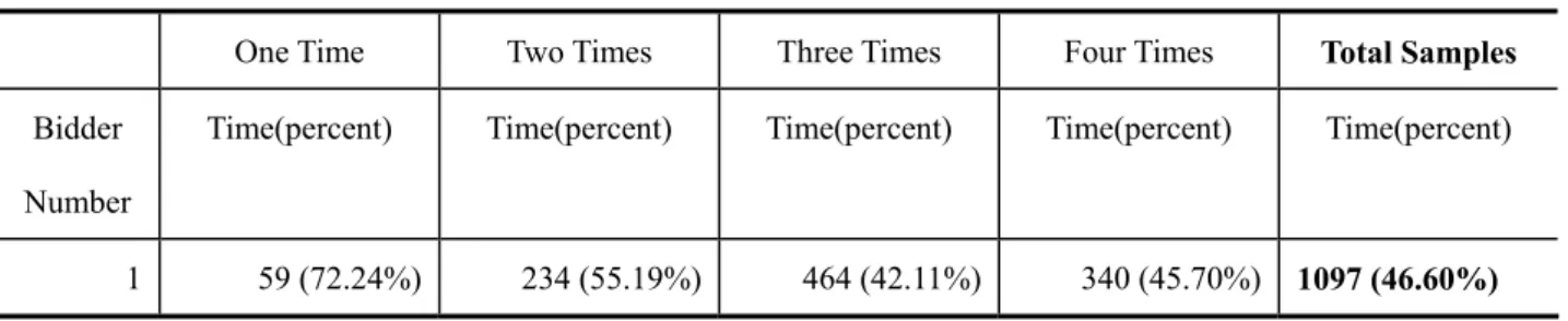 Figure 3 The Relationship between Auction Times and Bidder Numbers from 2001 to  2002 