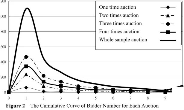 Figure 2    The Cumulative Curve of Bidder Number for Each Auction 