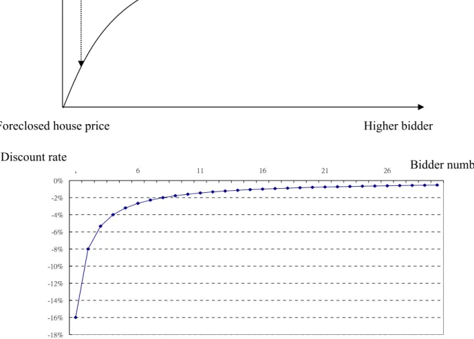 Figure 3 Relationship between Market Price Undercutting and Number of  Bidders 