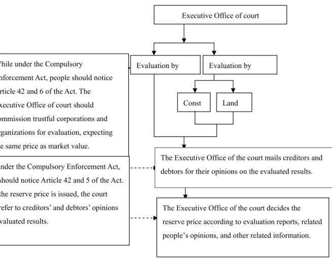 Figure 2A The Setting Process of Foreclosed House’s Reserve Price 法院執行處依據強制執行法第 80 條依據辦理強制執行事件應行注意事項第 42 條第6 款規定，法院執行處得Evaluation by ConstLand 依據辦理強制執行事件應行注意事項第 42 條第 5 款規定，核定前應使債權