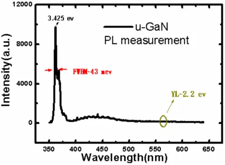 圖 3-3 PL measurement on u-GaN at RT 
