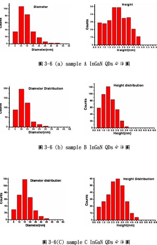 圖 3-6 (a) sample A InGaN QDs 分佈圖 
