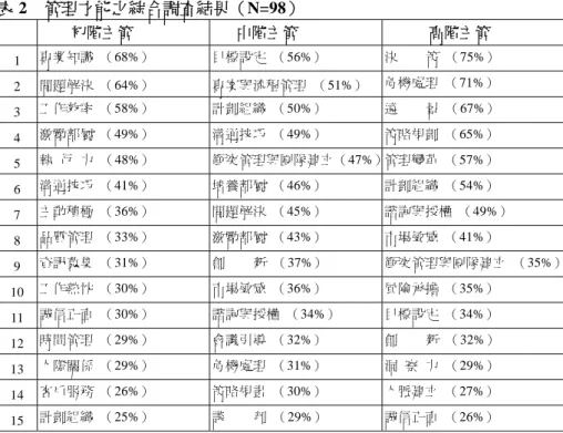 表 2  管理才能之綜合調查結果（N=98）  初階主管  中階主管  高階主管  1  專業知識  （68%）  目標設定  （56%）  決        策  （75%）  2  問題解決  （64%）  專案與流程管理  （51%）  危機處理  （71%）  3  工作效率  （58%）  計劃組織  （50%）  遠        景  （67%）  4  激勵部屬  （49%）  溝通技巧  （49%）  策略規劃  （65%）  5  執  行  力  （48%）  衝突管理與團隊建立 （4