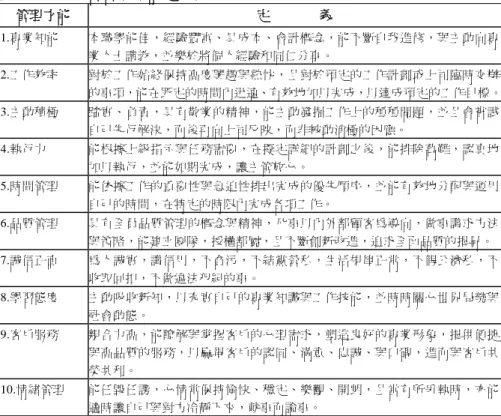 表 3  初階主管管理才能定義表  管理才能  定              義  1.專業知能  本職學能佳，經驗豐富、具成本、會計概念，能不斷自我進修，與主動向專 業人士請教，並樂於將個人經驗和同仁分享。  2.工作效率  對於工作始終保持高度興趣與熱忱，且對於預定的工作計劃或上司臨時交辦 的事項，能在既定的時間內迅速、有效地加以完成，以達成預定的工作目標。  3.主動積極  踏實、負責，具有敬業的精神，能主動發掘工作上的種種問題，並且會嘗試 自己先行解決，而後再向上司反映，而非被動消極的因應。  4.