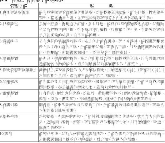 表 4  中階主管管理才能定義表  管理才能  定              義  1.專案與流程管理  能有效掌握與管制整個作業流程，並能根據任務需要，訂定目標，排定優先 順序，指定適當人選，在既定的時限與預算之內完成各項專案工作。  2.目標設定  企圖心旺盛，喜歡追求卓越，全力以赴，能為自己與部屬設定合理、具體而 又具有挑戰性的目標，並不時地加以檢核，以激勵工作士氣，不斷爭取與追 求公司業務的成長，向不可能挑戰。  3.溝通技巧  具有良好的溝通談判技巧，在工作上或會議中，與人交談時，能傾聽與觀察 他