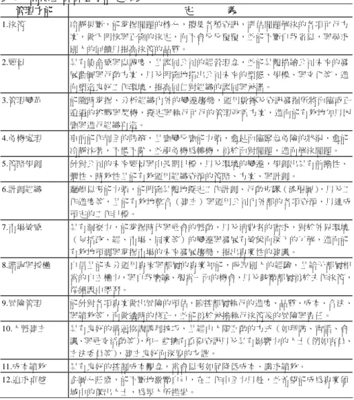 表 5  高階主管管理才能定義表  管理才能  定              義  1.決策  冷靜果斷，能掌握問題的核心，搜集各種資訊，評估問題解決的各項可行方 案，做下明快與正確的決定，而不會反反覆覆，並能不斷自我省思，與尋求 別人的回饋以提高決策的品質。  2.願景  具有使命感與忠誠度，且認同公司的經營理念，並能具體描繪公司未來的發 展藍圖與行動方案，以及明確地指出公司未來的型態、規模、與文化等，進 而塑造良好工作環境，提高同仁對組織的認同與承諾。  3.管理變革  能隨時掌握、分析組織內外的變遷趨