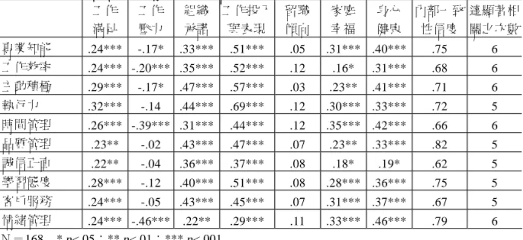 表 6  初階主管管理才能測驗之信效度分析表  工作 滿足 工作壓力 組織承諾 工作投入與表現  留職傾向 家庭幸福 身心健康 內部一致性信度  達顯著相 關之次數  專業知能  .24*** -.17* .33*** .51*** .05 .31*** .40*** .75  6  工作效率  .24*** -.20*** .35*** .52*** .12  .16* .31*** .68  6  主動積極  .29*** -.17* .47*** .57*** .03 .23** .41*** .71