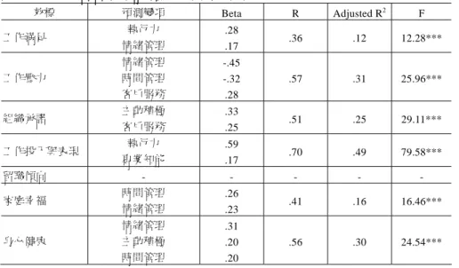 表 9  初階主管管理才能測驗之迴歸分析表  效標  預測變項  Beta R  Adjusted R2 F  工作滿足  執行力  情緒管理  .28  .17  .36 .12  12.28***  工作壓力  情緒管理 時間管理  客戶服務  -.45 -.32  .28  .57 .31  25.96***  組織承諾  主動積極  客戶服務  .33  .25  .51 .25  29.11***  工作投入與表現 執行力  專業知能  .59  .17  .70 .49  79.58***  留