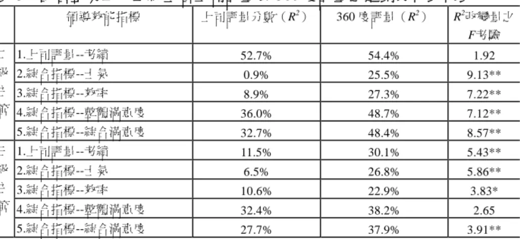 表 3  國營企業二、三級主管上司評量與 360 度評量之迴歸分析比較表  領導效能指標  上司評量分數（R 2 ） 360 度評量（R 2 ）  R 2 改變量之 F考驗  1.上司評量--考績  52.7% 54.4%  1.92  2.綜合指標--士氣  0.9% 25.5%  9.13**  3.綜合指標--效率  8.9% 27.3%  7.22**  4.綜合指標--整體滿意度  36.0% 48.7%  7.12** 二 級主管  5.綜合指標--綜合滿意度  32.7% 48.4%  8.5