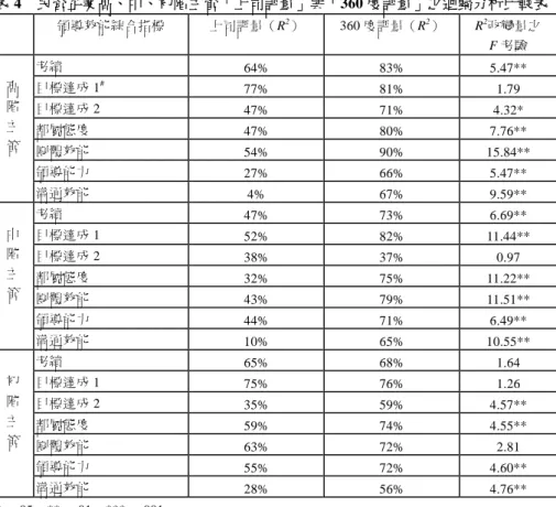 表 4  民營企業高、中、初階主管「上司評量」與「360 度評量」之迴歸分析比較表  領導效能綜合指標  上司評量（R 2 ） 360 度評量（R 2 ）  R 2 改變量之  F 考驗  考績  64% 83%  5.47**  目標達成 1 # 77% 81%  1.79  目標達成 2  47% 71%  4.32*  部屬態度  47% 80%  7.76**  團體效能  54% 90%  15.84**  領導能力  27% 66%  5.47** 高 階 主 管  溝通效能  4% 67%  