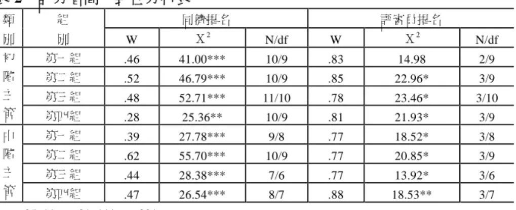 表 1    評分者內部一致性分析表  同儕提名  評審員提名  信度係數  人數  百分比  人數  百分比  .90 以上  20  27 16 70  .80 - .89  16  22  5  22  .70 - .79  15  20  1  4  .60 - .69  7  9  .50  -.59  4  6 1 4  .50 以下  5 7    X 8  12  Mdn .81  .91  SD .17  .10  N 75  23  X 記號表示作答者給所有人的「總評」分數一致，導致無法