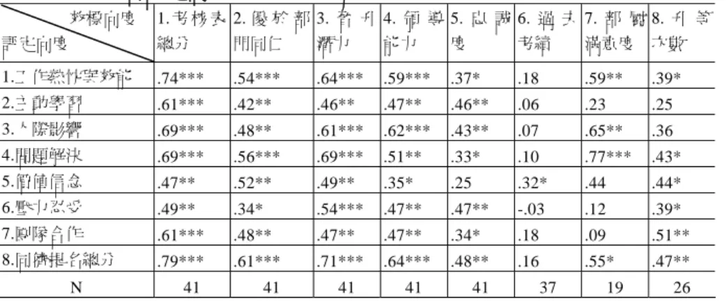 表 3    初階主管評定向度與效標之相關  效標向度 評定向度  1. 考 核 表總分  2. 優 於 部門同仁  3. 晉 升潛力  4. 領 導能力  5. 忠 誠度  6