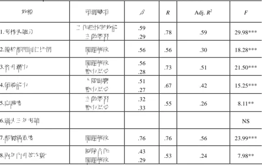 表 5    初階主管迴歸分析結果  效標  預測變項  β R  Adj. R 2 F  1.考核表總分  工作熱忱與效能  主動學習  .59  .29  .78 .59 29.98***  2.優於部門同仁比例  問題解決  .56 .56 .30  18.28***  3.晉升潛力  問題解決  壓力忍受  .56  .28  .73 .51 21.50***  4.領導能力  人際影響  壓力忍受  .51  .27  .67 .42 15.25***  5.忠誠度  主動學習  壓力忍受  .3