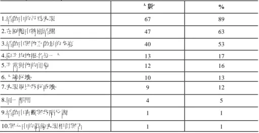 表 7    影響提名的重要因素  人數  %  1.活動中的行為表現  67 89  2.在團體中特別活躍  47 63  3.活動中與他互動量的多寡  40 53  4.要平均地提名每一人  13 17  5.平常對他的印象  12 16  6.人緣好壞  10 13  7.表現得比我好或壞  9 12  8.同一部門  4 5  9.活動中喜歡與我唱反調  1 1  10.與心中的偶像表現相似與否  1 1  N=75  像相似（1%）等，亦為影響提名決策的因素。  此外，研究者在進行內部機制的追蹤晤