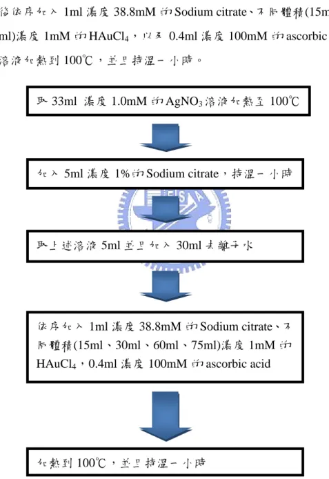 Fig. 3-3   Process  of  synthesizing  pure  Ag  and  Ag/Au  core-shell  nanoparticles  by  aqueous  process