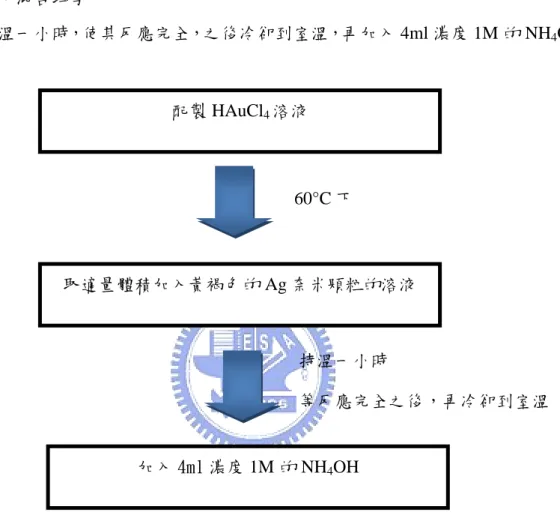 Fig. 3-5  Process of synthesizing hollow Ag-Au alloyed nanoparticles by aqueous process