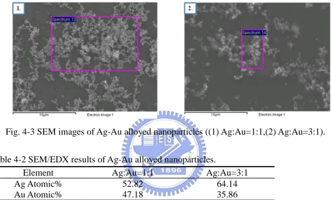 Fig. 4-3 SEM images of Ag-Au alloyed nanoparticles ((1) Ag:Au=1:1,(2) Ag:Au=3:1).  Table 4-2 SEM/EDX results of Ag-Au alloyed nanoparticles
