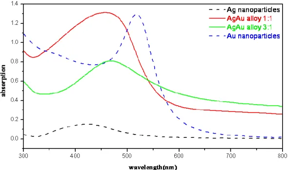 Fig. 4-5 UV-Vis absorption spectra of Ag, Au and Ag-Au alloyed nanoparticles. 