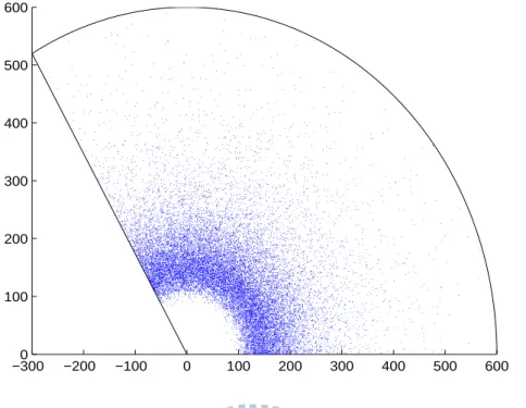 Figure 3.3: The probability density function of the user locations; r 0 = 150 m.