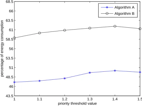 Figure 3.4: Energy reduction ratio performance as a function of the priority threshold γ with target BER = 10 −3 .