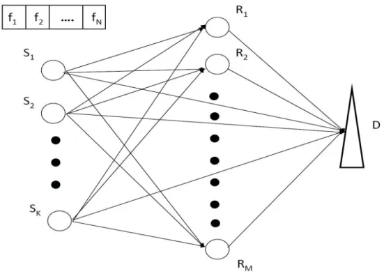 Figure 4.1: A cooperative communication network with multiple source and relay nodes and a single destination node.