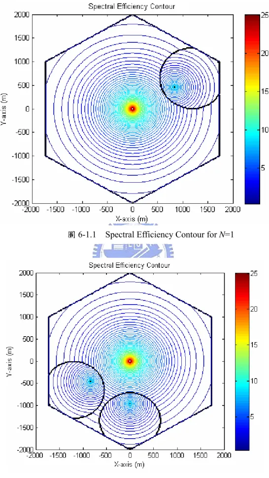 圖 6-1.1    Spectral Efficiency Contour for N=1 