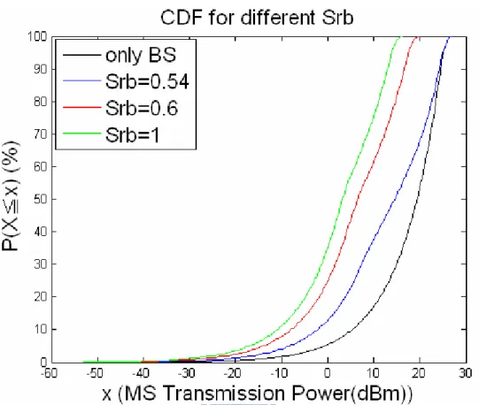圖 6-2-1.5  CDF for different  R j B ( )S→mG         上面的輪廓圖裡的黑色框線是用來將中繼站與基地台服務的覆蓋區域劃分 開來，其中黑色的小點為中繼站所在位置．並且從上列的模擬圖，可以很清楚的 知道隨著 的增大，中繼站所覆蓋的範圍也有所增加，意味著 RS-BS link 的傳輸品質越好時，選擇 2-hop path 來進行資料上載的使用者增多，因為此時使 用者既可以達到與 direct path 相同的傳輸品質又能節省更多的平均傳輸功率，而 且同時也使得發生 